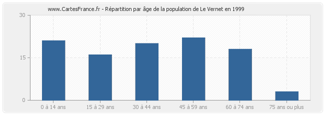 Répartition par âge de la population de Le Vernet en 1999